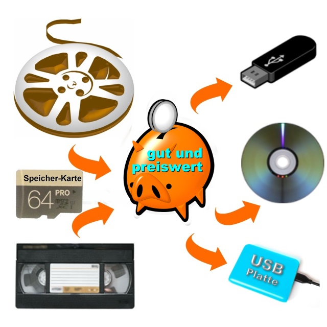 von Film Video Speicherkarte >>> nach USB-Stick DVD BluRay Festplatte. DVF 0211-742002